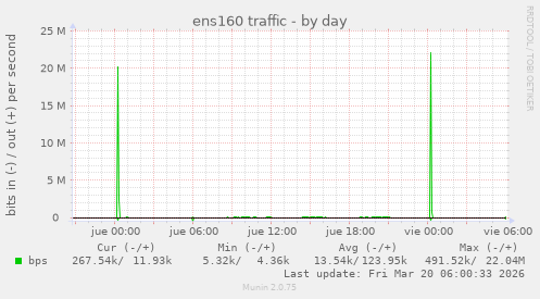 ens160 traffic
