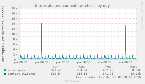 Interrupts and context switches