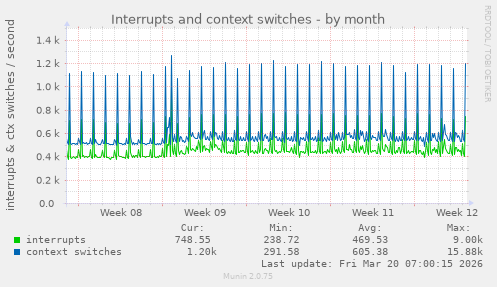 Interrupts and context switches
