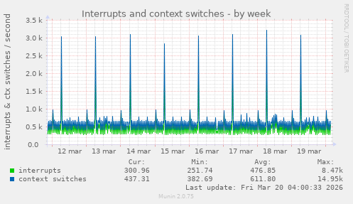 Interrupts and context switches