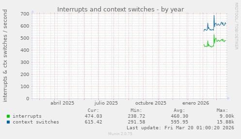 Interrupts and context switches