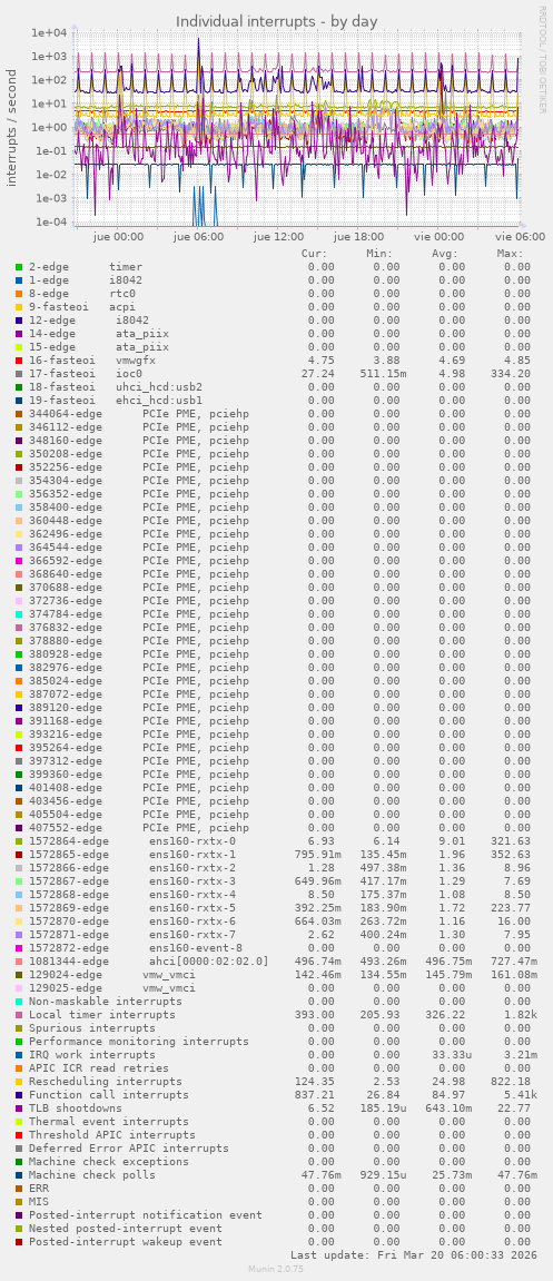 Individual interrupts