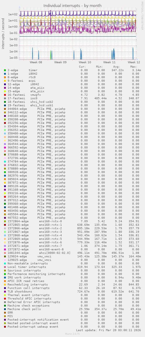 Individual interrupts