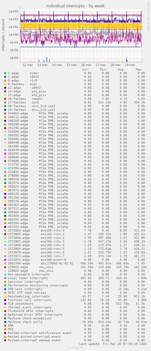 Individual interrupts
