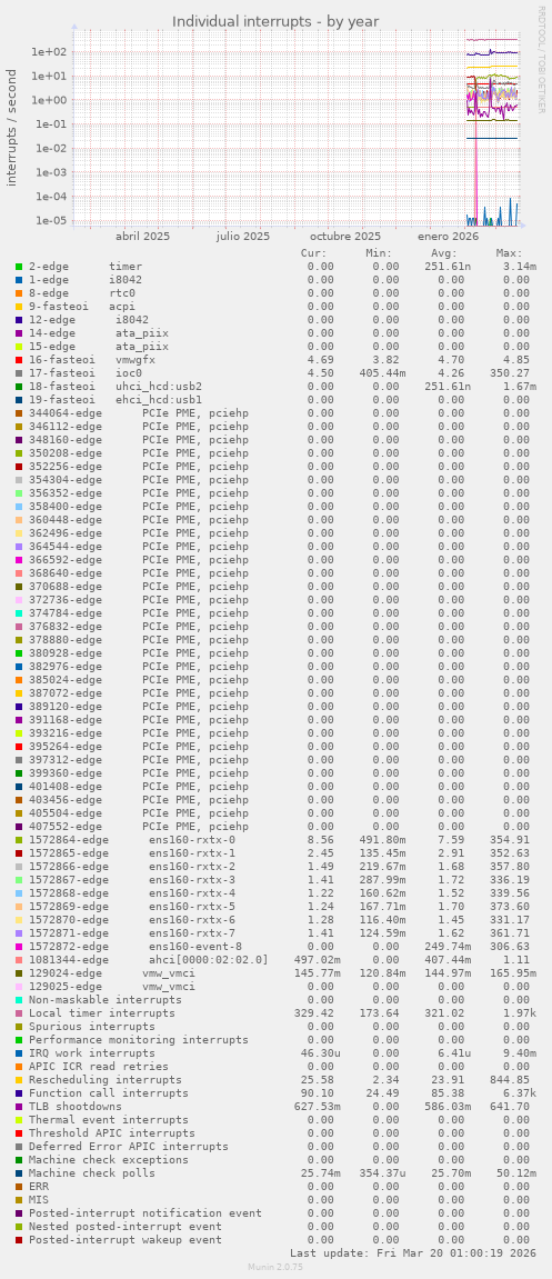 Individual interrupts