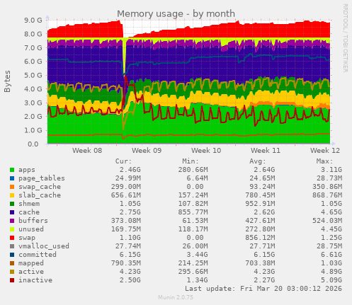 Memory usage