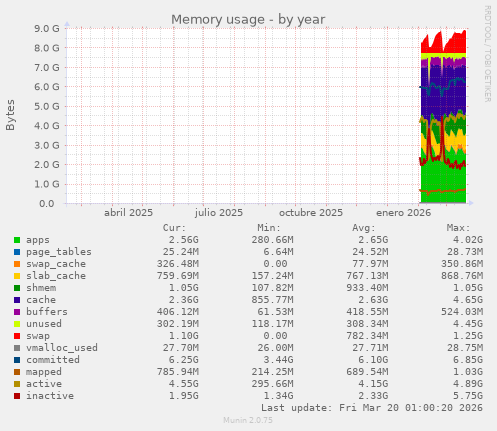 Memory usage