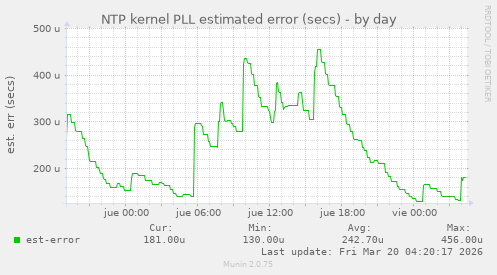 NTP kernel PLL estimated error (secs)