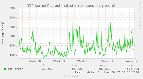 NTP kernel PLL estimated error (secs)