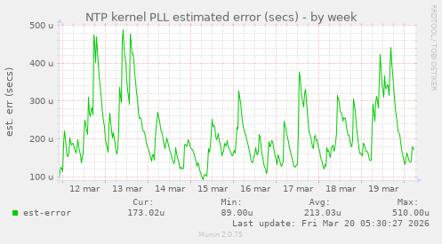 NTP kernel PLL estimated error (secs)