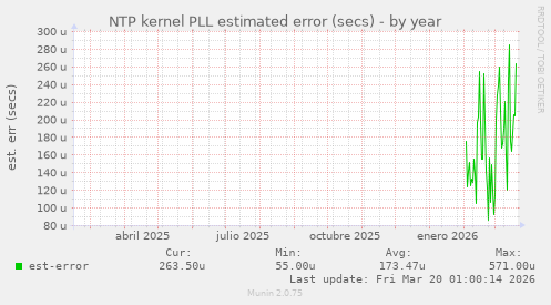 NTP kernel PLL estimated error (secs)