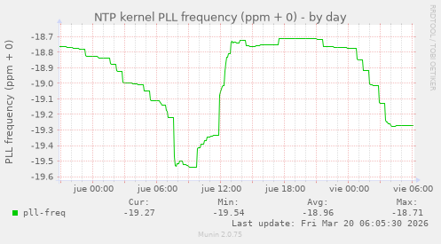 NTP kernel PLL frequency (ppm + 0)