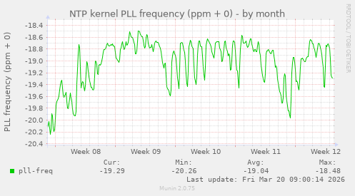 NTP kernel PLL frequency (ppm + 0)