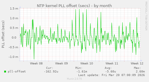 NTP kernel PLL offset (secs)