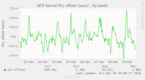 NTP kernel PLL offset (secs)