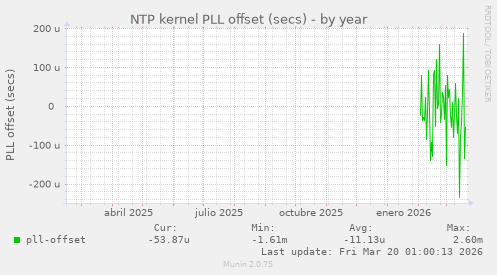NTP kernel PLL offset (secs)