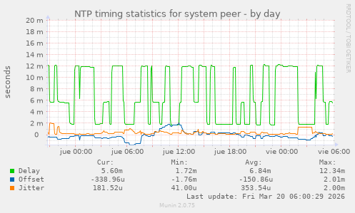 NTP timing statistics for system peer