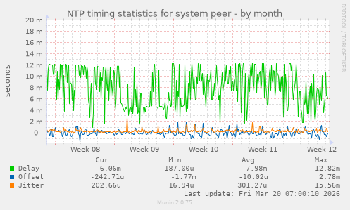 NTP timing statistics for system peer