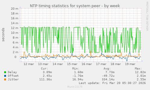 NTP timing statistics for system peer