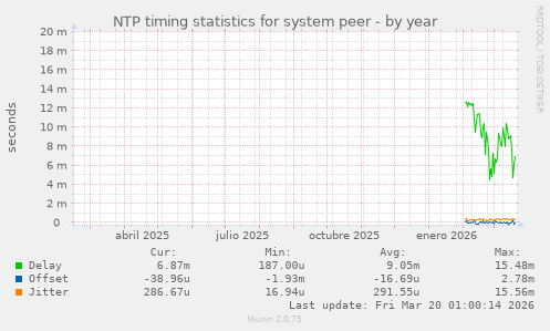 NTP timing statistics for system peer