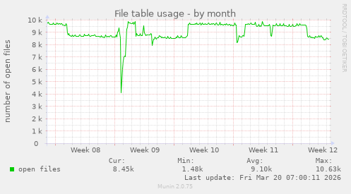 File table usage