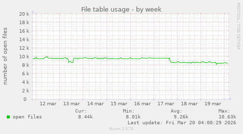 File table usage