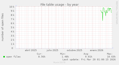 File table usage