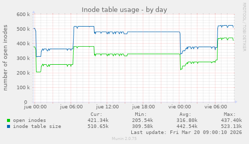 Inode table usage