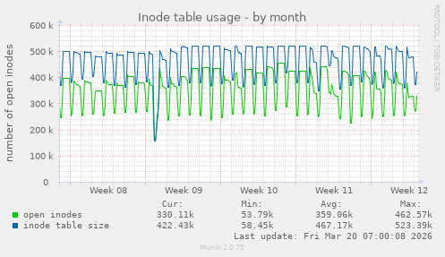 Inode table usage