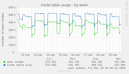 Inode table usage