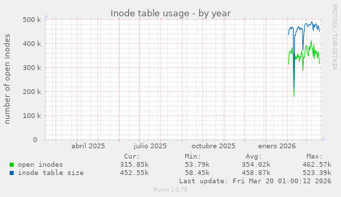 Inode table usage