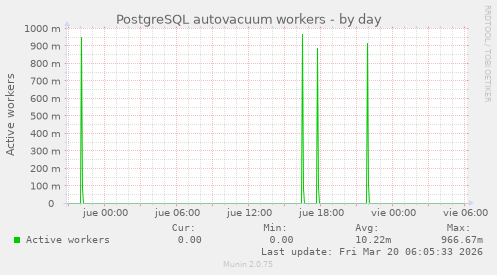 PostgreSQL autovacuum workers