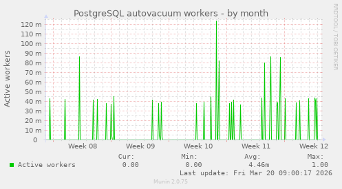 PostgreSQL autovacuum workers