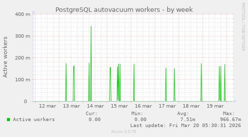 PostgreSQL autovacuum workers