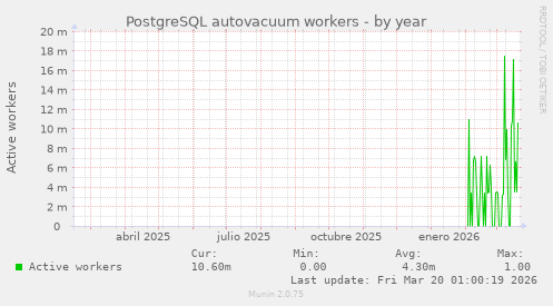 PostgreSQL autovacuum workers