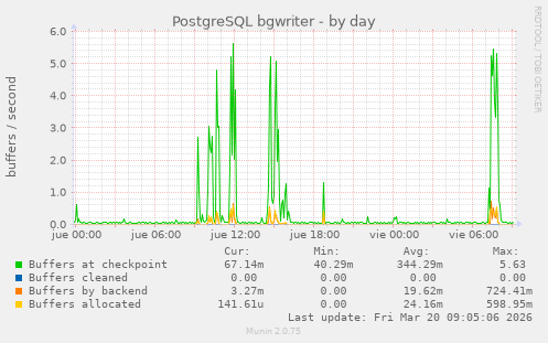 PostgreSQL bgwriter