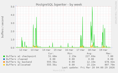 PostgreSQL bgwriter