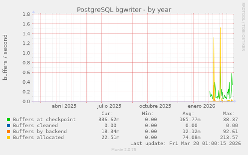 PostgreSQL bgwriter