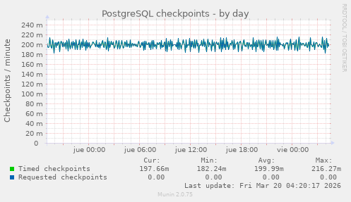PostgreSQL checkpoints