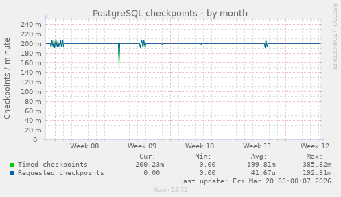 PostgreSQL checkpoints