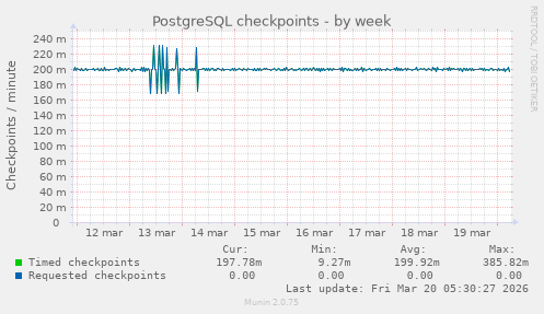 PostgreSQL checkpoints
