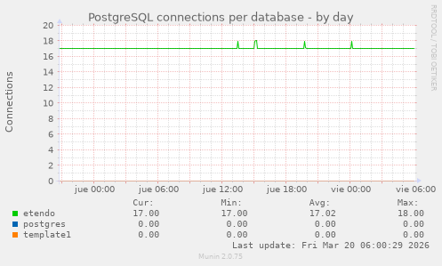 PostgreSQL connections per database