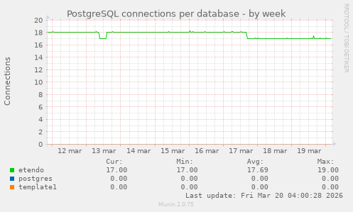 PostgreSQL connections per database