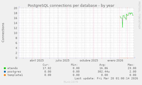PostgreSQL connections per database