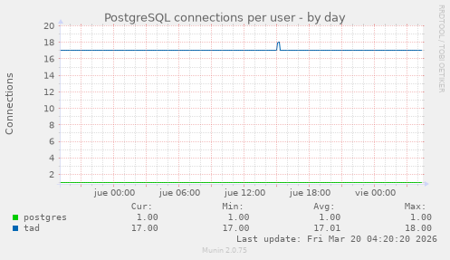PostgreSQL connections per user