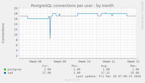 PostgreSQL connections per user