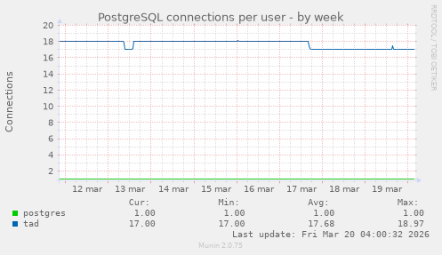 PostgreSQL connections per user