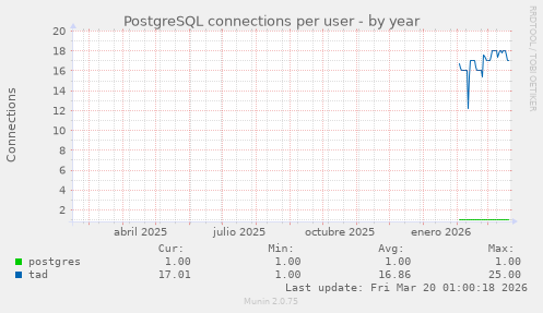 PostgreSQL connections per user