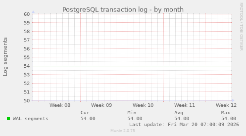 PostgreSQL transaction log
