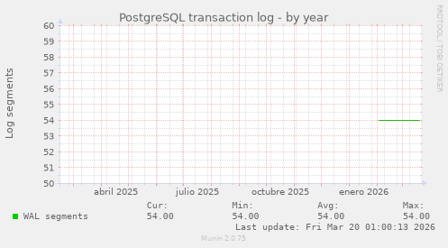 PostgreSQL transaction log